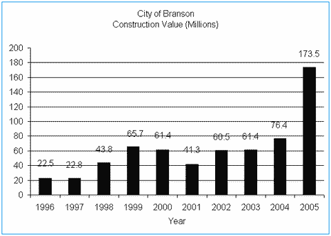 City of Branson - Construction Values
